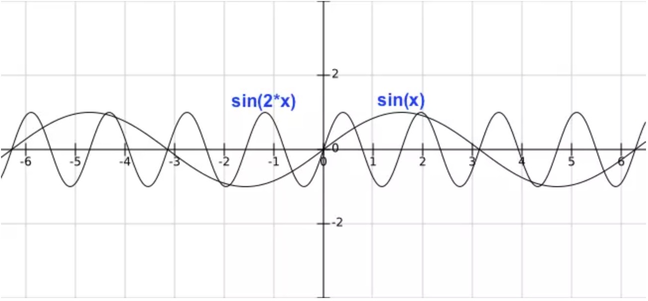 正弦曲线-周期